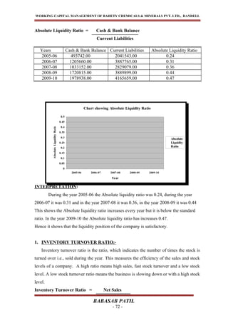 Chart showing Absolute Liquidity Ratio
0
0.05
0.1
0.15
0.2
0.25
0.3
0.35
0.4
0.45
0.5
2005-06 2006-07 2007-08 2008-09 2009-10
Year
AbsoluteLiquidityRatio
Absolute
Liquidity
Ratio
WORKING CAPITAL MANAGEMENT OF BAHETY CHEMICALS & MINERALS PVT. LTD., DANDELI.
Absolute Liquidity Ratio = Cash & Bank Balance
Current Liabilities
INTERPRETATION:
During the year 2005-06 the Absolute liquidity ratio was 0.24, during the year
2006-07 it was 0.31 and in the year 2007-08 it was 0.36, in the year 2008-09 it was 0.44
This shows the Absolute liquidity ratio increases every year but it is below the standard
ratio. In the year 2009-10 the Absolute liquidity ratio has increases 0.47.
Hence it shows that the liquidity position of the company is satisfactory.
1. INVENTORY TURNOVER RATIO:-
Inventory turnover ratio is the ratio, which indicates the number of times the stock is
turned over i.e., sold during the year. This measures the efficiency of the sales and stock
levels of a company. A high ratio means high sales, fast stock turnover and a low stock
level. A low stock turnover ratio means the business is slowing down or with a high stock
level.
Inventory Turnover Ratio = Net Sales
BABASAB PATIL
- 72 -
Years Cash & Bank Balance Current Liabilities Absolute Liquidity Ratio
2005-06 493742.00 2041543.00 0.24
2006-07 1205660.00 3887765.00 0.31
2007-08 1033152.00 2829079.00 0.36
2008-09 1720815.00 3889899.00 0.44
2009-10 1978938.00 4165659.00 0.47
 