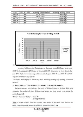 Chart showing Inventory Holding Period
0
5
10
15
20
25
30
35
40
45
50
2005-06 2006-07 2007-08 2008-09 2009-10
Year
Numberofdays
Inventory
Holding
Period
WORKING CAPITAL MANAGEMENT OF BAHETY CHEMICALS & MINERALS PVT. LTD., DANDELI.
INTERPRETATION:
Inventory holding period fluctuating over the years. It was 28.63 days in the year
2005-06. It decreased to 25.19 days in the year 2006-07, it increased to 43.66 days in the
year 2007-08, there was a subsequent decrease in the year 2008-09 and 2009-10 to 24.86
days and 20.34 days respectively.
This shows the company is minimizing these inventory-holding days thereby to increase
the sales.
3. DEBTORS / ACCOUNTS RECEIVABLES TURNOVER RATIO:-
Debtor’s turnover ratio indicates the speed of debt collection of the firm. This ratio
computes the number of times debtors (receivables) has been turned over during the
particular period.
Debtors Turnover Ratio = Net Sales
Average Debtors
Note: in BCM, we have taken the total net sales instead of the credit sales, because the
credit sales information has not available for the calculation of DTR.
BABASAB PATIL
- 74 -
Year Days in a Year Inventory Turnover Ratio Inventory Holding Period
2005-06 365 12.75 Times 28.63 Days
2006-07 365 14.49 Times 25.19 Days
2007-08 365 8.36 Times 43.66 Days
2008-09 365 14.68 Times 24.86 Days
2009-10 365 17.94 Times 20.34 Days
 