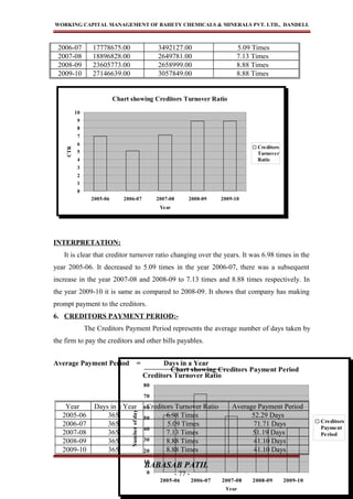 Chart showing Creditors Turnover Ratio
0
1
2
3
4
5
6
7
8
9
10
2005-06 2006-07 2007-08 2008-09 2009-10
Year
CTR
Creditors
Turnover
Ratio
Chart showing Creditors Payment Period
0
10
20
30
40
50
60
70
80
2005-06 2006-07 2007-08 2008-09 2009-10
Year
Numberofdays
Creditors
Payment
Period
WORKING CAPITAL MANAGEMENT OF BAHETY CHEMICALS & MINERALS PVT. LTD., DANDELI.
2006-07 17778675.00 3492127.00 5.09 Times
2007-08 18896828.00 2649781.00 7.13 Times
2008-09 23605773.00 2658999.00 8.88 Times
2009-10 27146639.00 3057849.00 8.88 Times
INTERPRETATION:
It is clear that creditor turnover ratio changing over the years. It was 6.98 times in the
year 2005-06. It decreased to 5.09 times in the year 2006-07, there was a subsequent
increase in the year 2007-08 and 2008-09 to 7.13 times and 8.88 times respectively. In
the year 2009-10 it is same as compared to 2008-09. It shows that company has making
prompt payment to the creditors.
6. CREDITORS PAYMENT PERIOD:-
The Creditors Payment Period represents the average number of days taken by
the firm to pay the creditors and other bills payables.
Average Payment Period = Days in a Year
Creditors Turnover Ratio
BABASAB PATIL
- 77 -
Year Days in a Year Creditors Turnover Ratio Average Payment Period
2005-06 365 6.98 Times 52.29 Days
2006-07 365 5.09 Times 71.71 Days
2007-08 365 7.13 Times 51.19 Days
2008-09 365 8.88 Times 41.10 Days
2009-10 365 8.88 Times 41.10 Days
 