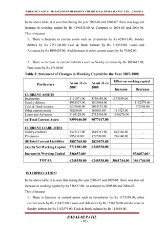 WORKING CAPITAL MANAGEMENT OF BAHETY CHEMICALS & MINERALS PVT. LTD., DANDELI.
In the above table, it is seen that during the year 2005-06 and 2006-07 there was huge net
increase in working capital by Rs 3190325.00 As Compare to 2004-05 and 2005-06.
This is because
1. There is Increase in current assets such as Inventories by Rs 628616.00, Sundry
debtors by Rs 2757146.00, Cash & Bank balance by Rs 711918.00, Loans and
Advances by Rs 1009429.00. And decrease in other current assets by Rs 70562.00.
2. There is Increase in current liabilities such as Sundry creditors by Rs 1818612.00,
Provisions by Rs 27610.00.
Table 3: Statement of Changes in Working Capital for the Year 2007-2008
Particulars As on 31-3-
2007
As on 31-3-
2008
Increase Decrease
CURRENT ASSETS
Inventories 2161071.00 3336430.00 1175359.00 __
Sundry debtors 4958527.00 1805948.00 __ 3152579.00
Cash & Bank balance 1205660.00 1033152.00 __ 172508.00
Other current assets 78260.00 189683.00 111423.00 __
Loans and Advances 1196128.00 2712404.00 1516276.00 __
(A)Total Current Assets 9599646.00 9077617.00
CURRENT LIABILITIES
Sundry creditors 3492127.00 2649781.00 842346.00 __
Provisions 395638.00 179298.00 216340.00 __
(B)Total Current Liabilities 3887765.00 2829079.00
(A)-(B) Net Working Capital 5711881.00 6248538.00
Increase in Working Capital 536657.00*
__ __
536657.00*
TOTAL 6248538.00 6248538.00 3861744.00 3861744.00
INTERPRETATION:
In the above table, it is seen that during the year 2006-07 and 2007-08 there was also net
increase in working capital by Rs 536657.00. As compare to 2005-06 and 2006-07.
This is because
1. There is Increase in current assets such as Inventories by Rs 1175359.00, other
current assets by Rs 111423.00, Loans and Advances by Rs 1516276.00 and decrease in
Sundry debtors by Rs 3152579.00, Cash & Bank balance by Rs 113618.00.
BABASAB PATIL
- 82 -
Effect on working capital
 