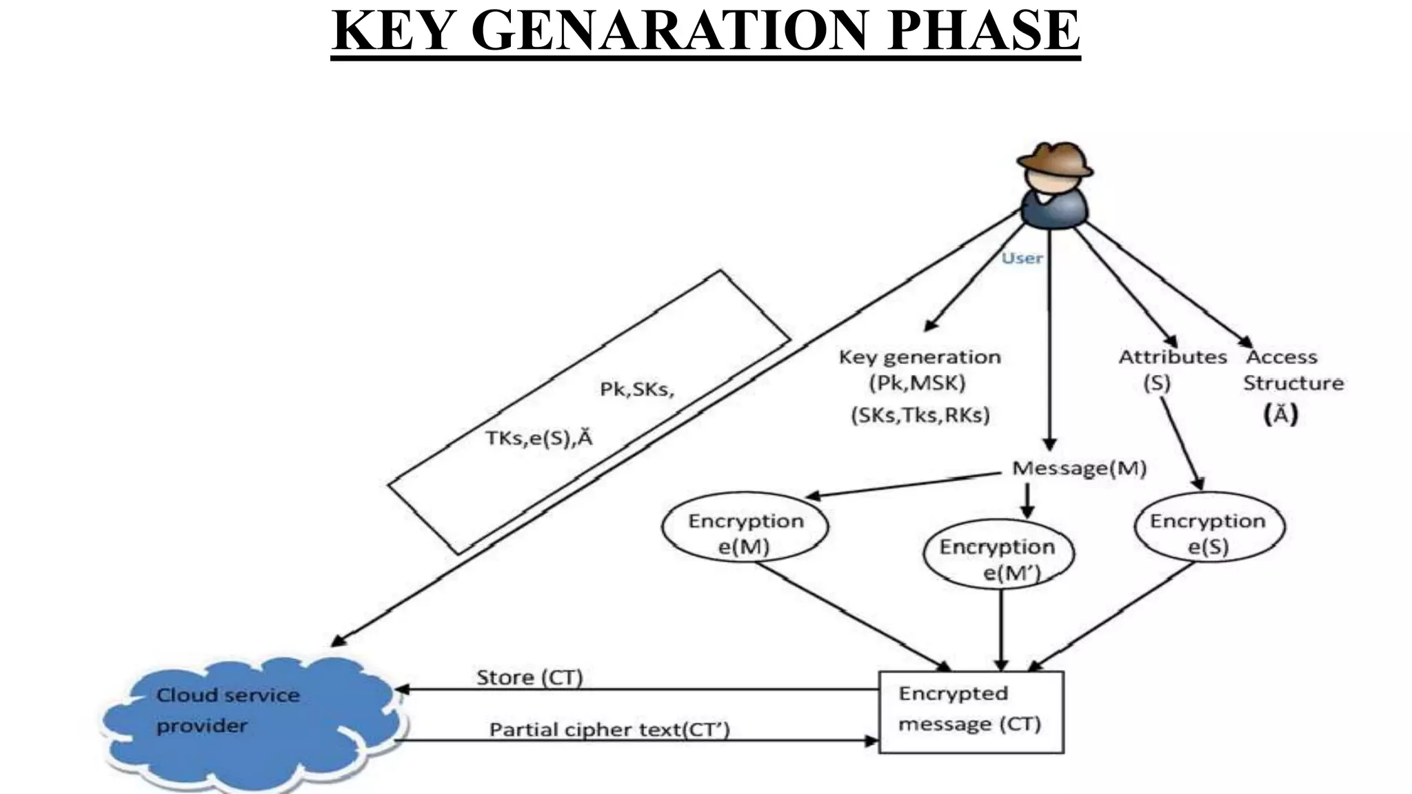 KEY GENARATION PHASE
 