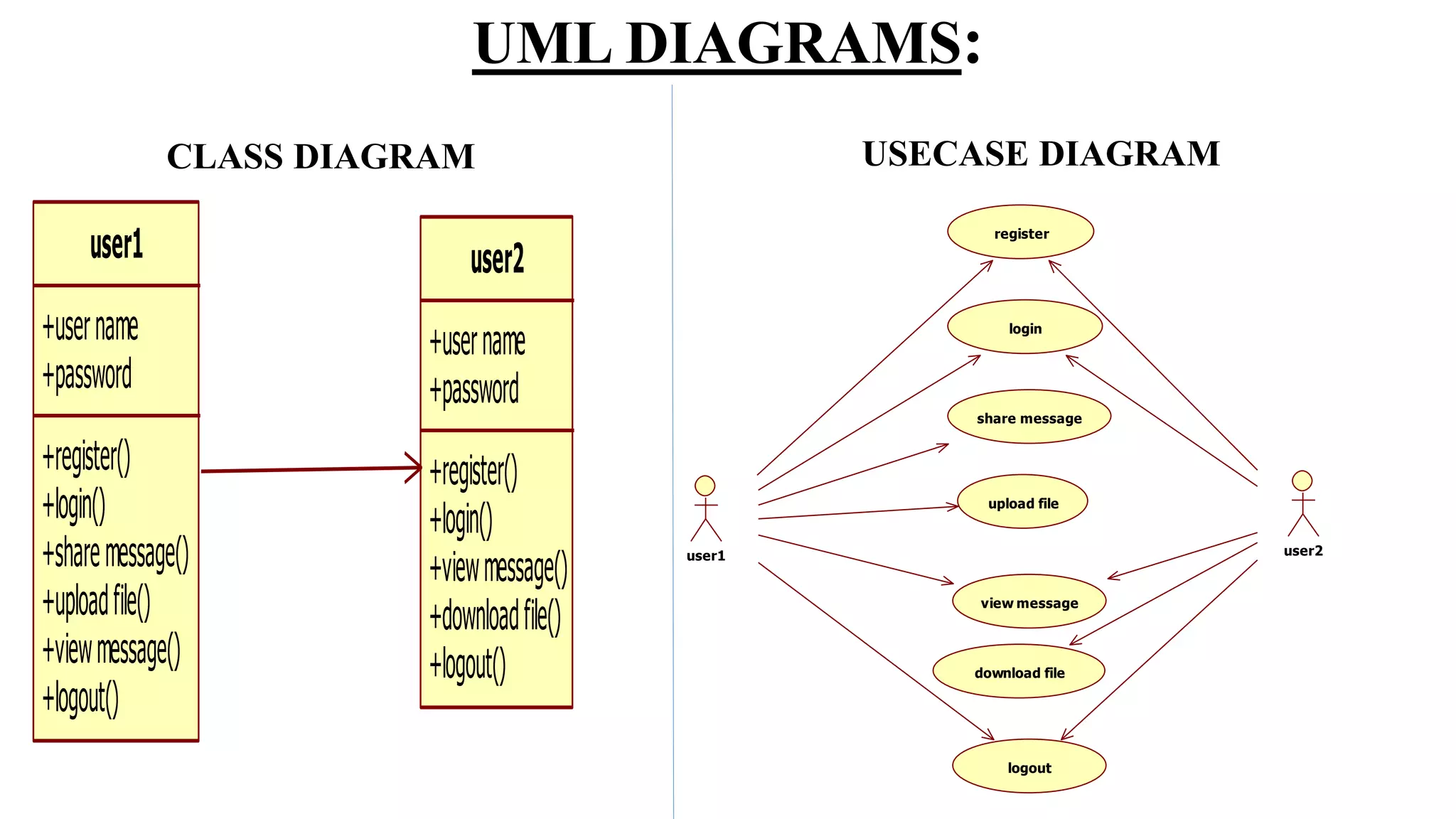 UML DIAGRAMS:
user1
+username
+password
+register()
+login()
+sharemessage()
+uploadfile()
+viewmessage()
+logout()
user2
+username
+password
+register()
+login()
+viewmessage()
+downloadfile()
+logout()
user1 user2
register
login
share message
upload file
view message
download file
logout
CLASS DIAGRAM USECASE DIAGRAM
 