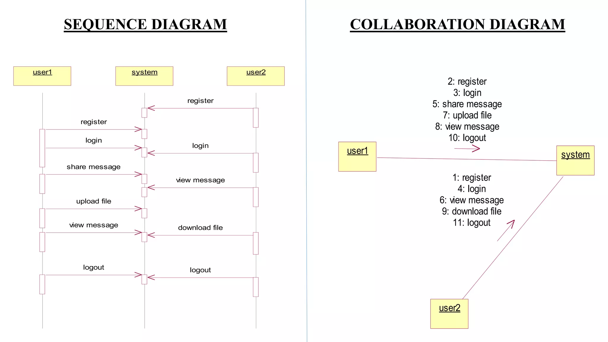 user1 system user2
register
register
login
login
share message
view message
upload file
view message download file
logout logout
user1 system
user2
1: register
2: register
3: login
4: login
5: share message
6: view message
7: upload file
8: view message
9: download file
10: logout
11: logout
SEQUENCE DIAGRAM COLLABORATION DIAGRAM
 