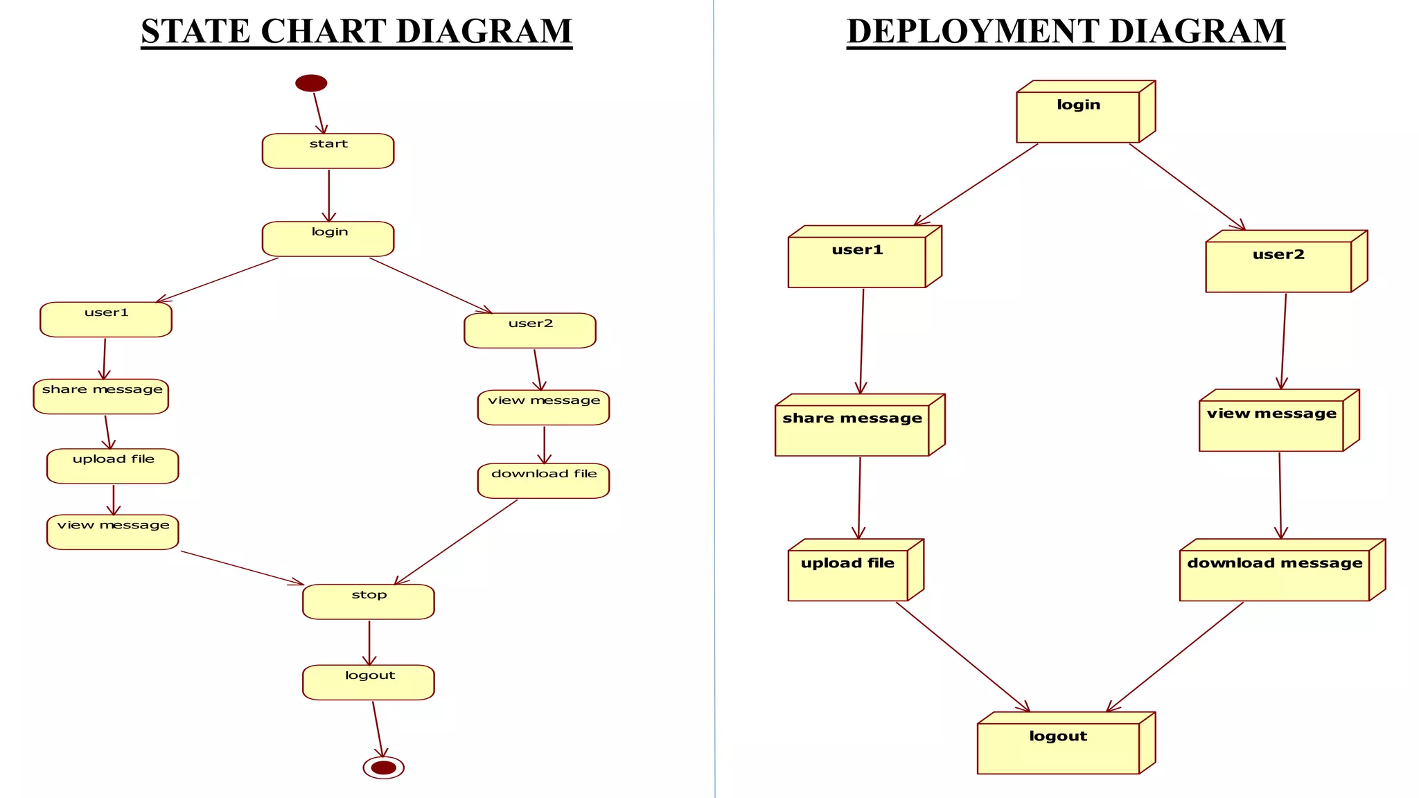 start
login
user1
user2
share message
upload file
view message
stop
logout
view message
download file
login
user1 user2
share message view message
upload file
logout
download message
STATE CHART DIAGRAM DEPLOYMENT DIAGRAM
 