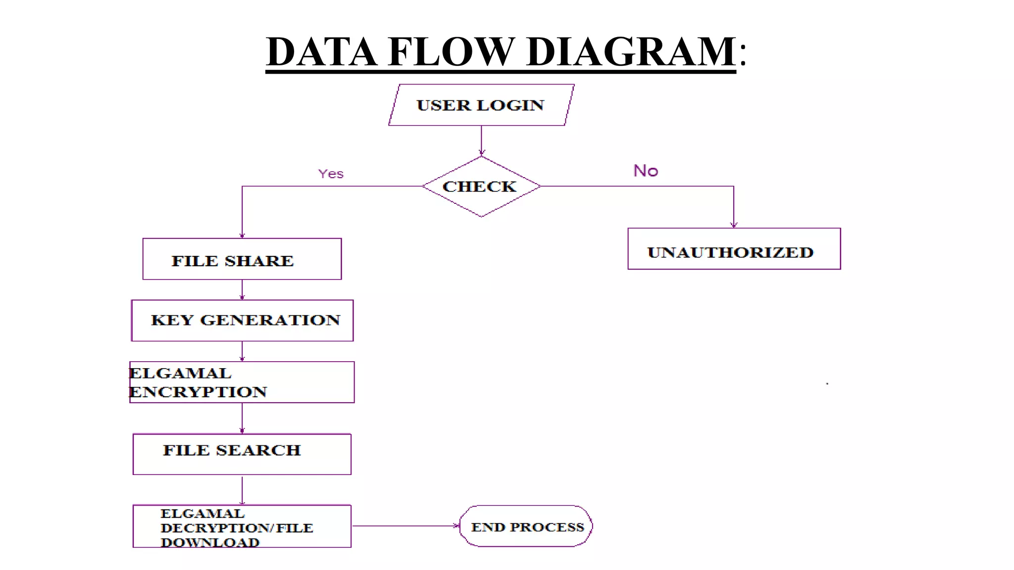 DATA FLOW DIAGRAM:
 