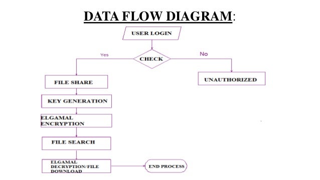 Database encryption decryption algorithm thesis