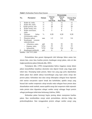 9
Tabel 1. Kebutuhan Nutrisi Ikan Gurami
No. Parameter Satuan
Persyaratan
Ukuran
ikan
3cm-5cm
Ukuran
ikan
5cm-15cm
Ukuran ikan
<15cm
1 Kadar air, maks. % 12 12 12
2 Kadar abu, maks. % 12 12 13
3 Kadar protein, min % 38 32 28
4 Kadar lemak, min. % 7 6 5
5 Kadar serat kasar,
maks.
% 5 6 8
6 Nitrogen bebas
(NAmoniak), maks.
% 0.20 0.20 0.20
7 Diameter pakan mm 1-2 2-3 3-6
8 Kandungan cemaran
mikroba/toksin
 Aflatoksin, maks.
 Kapang, maks.
 Salmonella
ppb
kol/g
kol/g
50
50
neg
50
50
neg
50
50
neg
9 Kandungan antibiotik ppb 0 0 0
Sumber : SNI 7473:2009
Pertumbuhan ikan gurami dipengaruhi oleh beberapa faktor antara lain
ukuran ikan, umur ikan, kualitas protein, kandungan energi pakan, suhu air dan
tingkat pemberian pakan (Suhenda dkk, 2003).
Nematipour dkk, (1992) mengemukakan bahwa tingginya energi dalam
pakan menyebabkan terjadinya akumulasi atau deposit lemak yang tinggi pada
tubuh ikan. Disamping kadar protein, faktor lain yang juga perlu diperhatikan
dalam pakan ikan adalah adanya keseimbangan yang tepat antara energi dan
protein pakan. Kebutuhan ikan akan energi diharapkan sebagian besar dipenuhi
oleh nutrien non-protein seperti lemak dan karbohidrat, apabila energi yang
berasal dari sumber nonprotein cukup tersedia maka sebagian besar protein akan
dimanfaatkan untuk tumbuh, namun apabila energi dari nonprotein tidak terpenuhi
maka protein akan digunakan sebagai sumber energi sehingga fungsi protein
sebagai pembangun tubuh akan berkurang (Adelina, 2000).
Kebutuhan pakan berenergi begitu penting dalam menejemen kualitas
pakan. Ikan membutuhkan energi untuk pertumbuhan, aktivitas hidup dan
perkembangbiakan. Ikan menggunakan protein sebagai sumber energi yang
 