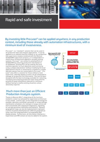 1010
Server Allarmi
completo e
potente
By investing little Pro.Lean©
can be applied anywhere, in any production
context, including those already with automation infrastructures, with a
minimum level of invasiveness.
Pro.Lean©
is a “standard” solution that can be used in
all production data and analysis applications. It can be
applied as an onboard machine module or as a production
line supervisory module combined with the Movicon
SCADA/HMI supervision projects, or in independent or
stand-alone architectures applied in already existing
systems. Pro.Lean©
can connect to existing PLCs or
SCADA/HMI by collecting production information in
its databases. Existing PCs can be used by the local
machine operator to track downtime event entries by
using a simple web browser (without modifying the local
application) if the PC is connected to a network or simple
operator panels that are connectable to Pro.Lean©
. Pro.
Lean©
also offers a solution for those without a main
Supervisor, whereby display screens can be integrated to
manage all production line information. This has all been
designed with the best technology available for collecting,
managing and analyzing production data along with the
purpose to keep investments reduced to a minimum
without having to modify existing situations unless
absolutely required.
Rapid and safe investment
OPC
Pro.Lean Analyst,
Report Production
Dashboard OEE, KPI
Web-based KPI-OEE
Reporting Services
I/ODrivers
OPC/DBConnectors
Reporting Services
SCADA
HMIHMIHMIHMI
PLC CNCEMOTE I/OC PLC
SCADA
Data Collection
SQL Server DB
ERP/SAP
RCCN
Thanks to Movicon.NExT, integrating all the functions
needed to create true and powerful supervision architecture
is very simple. Control Logic can be integrated to manage for
example, operation commands, parameter or recipe settings,
maintenance schedulers; for example to mange control and
alarm thresholds with subsequent diagnostics, signalling,
on call duty personnel notification and statistics. Dynamic
geographical maps can also be implemented to represent
a series of systems distributed over different geographical
areas, each one integrated with a corresponding data
display window. Furthermore, all information relating to a
Supervision and HMI context can also be added to the system.
Much more than just an Efficient
Production Analysis system.
 