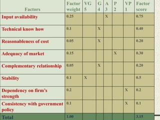 16
Factors
Factor
weight
VG
5
G
4
A
3
P
2
VP
1
Factor
score
Input availability 0.25 X 0.75
Technical know how 0.1 X 0.40
Reasonableness of cost 0.05 X 0.20
Adequacy of market 0.15 X 0.30
Complementary relationship 0.05 X 0.20
Stability 0.1 X 0.5
Dependency on firm’s
strength
0.2 X 0.2
Consistency with government
policy
0.1 X 0.1
Total 1.00 3.15
 