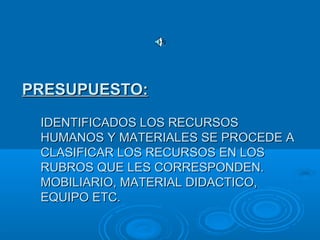 IDENTIFICADOS LOS RECURSOSIDENTIFICADOS LOS RECURSOS
HUMANOS Y MATERIALES SE PROCEDE AHUMANOS Y MATERIALES SE PROCEDE A
CLASIFICAR LOS RECURSOS EN LOSCLASIFICAR LOS RECURSOS EN LOS
RUBROS QUE LES CORRESPONDEN.RUBROS QUE LES CORRESPONDEN.
MOBILIARIO, MATERIAL DIDACTICO,MOBILIARIO, MATERIAL DIDACTICO,
EQUIPO ETC.EQUIPO ETC.
PRESUPUESTO:PRESUPUESTO:
 