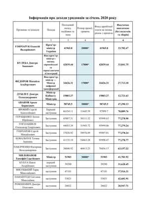 1 2 3 4 5 6
ГОНЧАРУК Олексій
Валерійович
Прем’єр-
міністр
України
41965.8 20000* 41965.8 33,782.47
КУЛЕБА Дмитро
Іванович
...