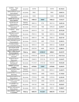 КАЧКА Тарас
Андрійович
заступник 102783 102783 82,740.32
НІКОЛАЙЧУК Сергій
Анатолійович
заступник 30861 30861 24,843.11
СВ...