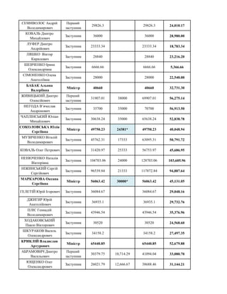 СЕМИВОЛОС Андрій
Володимирович
Перший
заступник
29826.3 29826.3 24,010.17
КОВАЛЬ Дмитро
Михайлович
Заступник 36000 36000 2...