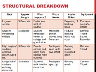STRUCTURAL BREAKDOWN
Shot Approx
Length
What
happens?
Visual
Notes
Audio
Notes
Equipment
Logo on
screen
3 Seconds Fades into
shot of
student
Beginning of
backing
track
Premiere
pro / after
effects
Student
introducing
college
5 seconds Student
introduces
viewer to
college and
goes inside
Med shot,
person
moves away
from cam
Reduce
backing
track. Add
vocal
Camera
Tripod
Sound
Recorder
High angle of
students
entering
atrium. Sped
up.
3 Seconds People
coming and
going from
college main
building
Footage is
sped up to
give effect
Backing
music
increased
again
Camera
Tripod
Long shot of
students
entering
classroom
2 seconds Students
walk into the
classroom
Footage is
sped up
Backing
music
Camera
Tripod
 