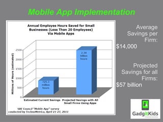 Mobile App Implementation
                           Average
                        Savings per
                              Firm:
                    $14,000


                           Projected
                      Savings for all
                               Firms:
                    $57 billion
 