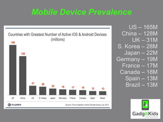 Mobile Device Prevalence
                         US – 165M
                     China – 128M
                          UK – 31M
                    S. Korea – 28M
                       Japan – 22M
                    Germany – 19M
                      France – 17M
                     Canada – 18M
                       Spain – 13M
                       Brazil – 13M
 