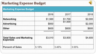 Marketing Expense Budget
Marketing Expense Budget
2016 2017 2018
Networking $1,560 $1,700 $2,000
Advertising $850
$1,500
$2,000
Other $600 $600 $600
------------ ------------ ------------
Total Sales and Marketing
Expenses
$3,010 $3,800 $4,600
Percent of Sales 5.18% 3.46% 3.55%
 