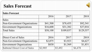 Sales Forecast
2016 2017 2018
Sales
Non-Government Organizations $41,500 $78,455 $92,541
Government Organizations $16,600 $31,382 $37,016
Total Sales $58,100 $109,837 $129,557
Direct Cost of Sales 2016 2017 2018
Non-Government Organizations $2,075 $3,923 $4,627
Government Organizations $830 $1,569 $1,851
Subtotal Direct Cost of Sales $2,905 $5,492 $6,478
Sales Forecast
 