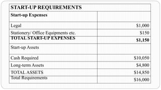 START-UP REQUIREMENTS
Start-up Expenses
Legal $1,000
Stationery/ Office Equipments etc. $150
TOTAL START-UP EXPENSES $1,150
Start-up Assets
Cash Required $10,050
Long-term Assets $4,800
TOTAL ASSETS $14,850
Total Requirements $16,000
 