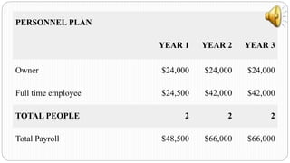 PERSONNEL PLAN
YEAR 1 YEAR 2 YEAR 3
Owner $24,000 $24,000 $24,000
Full time employee $24,500 $42,000 $42,000
TOTAL PEOPLE 2 2 2
Total Payroll $48,500 $66,000 $66,000
 