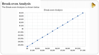 Break-even Analysis
The Break-even Analysis is shown below
 