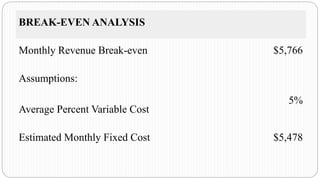 BREAK-EVEN ANALYSIS
Monthly Revenue Break-even $5,766
Assumptions:
Average Percent Variable Cost
5%
Estimated Monthly Fixed Cost $5,478
 