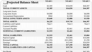 YEAR 1 YEAR 2 YEAR 3
Assets
Cash $2,385 $16,830 $44,387
TOTAL CURRENT ASSETS $2,385 $16,830 $44,387
Long-term Assets
Long-term Assets $4,800 $4,800 $4,800
Accumulated Depreciation $960 $1,920 $2,880
TOTAL LONG-TERM ASSETS $3,840 $2,880 $1,920
TOTALASSETS $6,225 $19,710 $46,307
Liabilities and Capital Year 1 Year 2 Year 3
Current Liabilities
Accounts Payable $1,915 $2,461 $3,004
SUBTOTAL CURRENT LIABILITIES $1,915 $2,461 $3,004
TOTAL LIABILITIES $1,915 $2,461 $3,004
Paid-in Capital $16,000 $16,000 $16,000
Retained Earnings ($1,150) ($11,690) $1,250
Earnings ($10,540) $12,940 $26,054
TOTAL CAPITAL $4,310 $17,250 $43,303
TOTAL LIABILITIES AND CAPITAL $6,225 $19,710 $46,307
Projected Balance Sheet
 