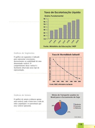 1313131313
Meios de Transporte usados no
Brasil para o Escoamento de Soja
67%
5%
28%
Rodovia
Ferrovia
Hidrovia
Gráficos de Segmentos
O gráfico em segmentos é indicado
para representar crescimento,
decrescimento ou estabilidade de uma
determinada variável. O
comportamento dessa variável é
facilmente observado nesse tipo de
representação.
○ ○ ○ ○ ○ ○ ○ ○ ○ ○ ○ ○ ○ ○ ○ ○ ○ ○ ○ ○ ○ ○ ○ ○ ○ ○ ○ ○ ○ ○
Gráficos de Setores
O gráfico de setores evidencia apenas
uma variável, onde o leitor tem a visão de
toda a população e os percentuais que
essa variável apresenta.
○ ○ ○ ○ ○ ○ ○ ○ ○ ○ ○ ○ ○ ○ ○ ○ ○ ○ ○ ○ ○ ○ ○
○ ○ ○ ○ ○ ○ ○ ○ ○ ○ ○ ○ ○ ○ ○ ○ ○ ○ ○ ○ ○ ○ ○ ○
Fonte: Abiove
 