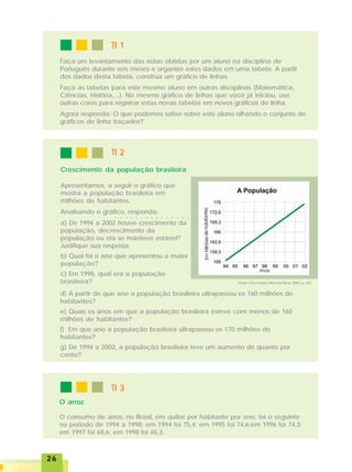 2626262626
TI 1TI 1TI 1TI 1TI 1
Faça um levantamento das notas obtidas por um aluno na disciplina de
Português durante seis meses e organize estes dados em uma tabela. A partir
dos dados desta tabela, construa um gráfico de linhas.
Faça as tabelas para este mesmo aluno em outras disciplinas (Matemática,
Ciências, História,...). No mesmo gráfico de linhas que você já iniciou, use
outras cores para registrar estas novas tabelas em novos gráficos de linha.
Agora responda: O que podemos saber sobre este aluno olhando o conjunto de
gráficos de linha traçados?
TI 2TI 2TI 2TI 2TI 2
Crescimento da população brasileira
Apresentamos, a seguir o gráfico que
mostra a população brasileira em
milhões de habitantes.
Analisando o gráfico, responda:
a) De 1994 a 2002 houve crescimento da
população, decrescimento da
população ou ela se manteve estável?
Justifique sua resposta.
b) Qual foi o ano que apresentou a maior
população?
c) Em 1998, qual era a população
brasileira?
○ ○ ○ ○ ○ ○ ○ ○ ○ ○ ○ ○ ○ ○ ○ ○
Fonte: Circe Mary Silva da Silva, 2004, p.129.
d) A partir de que ano a população brasileira ultrapassou os 160 milhões de
habitantes?
e) Quais os anos em que a população brasileira esteve com menos de 160
milhões de habitantes?
f) Em que ano a população brasileira ultrapassou os 170 milhões de
habitantes?
g) De 1994 a 2002, a população brasileira teve um aumento de quanto por
cento?
TI 3TI 3TI 3TI 3TI 3
O arroz
O consumo de arroz, no Brasil, em quilos por habitante por ano, foi o seguinte
no período de 1994 a 1998: em 1994 foi 75,4; em 1995 foi 74,6;em 1996 foi 74,3;
em 1997 foi 68,6; em 1998 foi 65,3.
 
