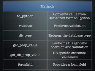 Methods

                          Converts value from
   to_python
                        serialized form to Python

    validate               Performs validation

    db_type             Returns the database type

                          Performs DB agnostic
 get_prep_value
                         coercion and validation
                          DB speciﬁc coercion/
get_db_prep_value
                               validation

    formﬁeld              Provides a form ﬁeld
 