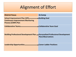 Alignment of Effort
District Focus                           Q-Comp
School Improvement Plan (SIP)            Building Goal
Continuous Improvement Monitoring
Process (CIMP) Plan
Collaborative Teams                      Collaborative Team Goal



Building Professional Development Plan   Personalized Professional Development
                                         Plan/Observations



Leadership Opportunities                 Career Ladder Positions
 