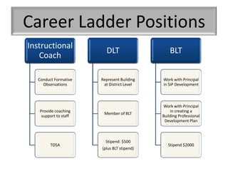 Career Ladder Positions
Instructional
                         DLT                    BLT
   Coach

   Conduct Formative   Represent Building   Work with Principal
     Observations       at District Level   in SIP Development



                                            Work with Principal
   Provide coaching                             in creating a
                        Member of BLT
    support to staff                        Building Professional
                                             Development Plan



                         Stipend: $500
         TOSA                                  Stipend $2000
                       (plus BLT stipend)
 