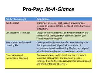 Pro-Pay: At-A-Glance
Pro-Pay Component           Expectations
Building Goal               Implement strategies that support a building goal
                            focused on student achievement and aligned with core
                            instruction.
Collaborative Team Goal     Engage in the development and implementation of a
                            collaborative team goal that addresses one of your
                            school improvement goals.
Personalized Professional   Develop and implement a professional learning plan
Learning Plan               that is personalized, aligned with your school
                            improvement goals and building PD plan, and aligned
                            with the teaching license renewal expectations.
Observations and            Demonstrate your professional practice through 3
Instructional Coaching      formative observations and coaching sessions
                            conducted by 2 different observers (instructional coach
                            and another trained observer).
 