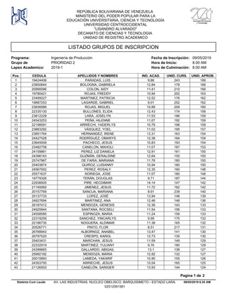LISTADO GRUPOS DE INSCRIPCION
Programa: Ingeniería de Producción
Lapso Academico: 2019-1
Grupo de PRIORIDAD 2
Fecha de Inscripción: 09/05/2019
Hora de Inicio: 8.00 AM
Hora de Culminación: 8.00 AM
REPÚBLICA BOLIVARIANA DE VENEZUELA
MINISTERIO DEL PODER POPULAR PARA LA
EDUCACIÓN UNIVERSITARIA, CIENCIA Y TECNOLOGÍA
UNIVERSIDAD CENTROCCIDENTAL
"LISANDRO ALVARADO"
DECANATO DE CIENCIAS Y TECNOLOGIA
UNIDAD DE REGISTRO ACADEMICO
Pos. CEDULA APELLIDOS Y NOMBRES IND. ACAD. UNID. CURS. UNID. APROB.
9.8619424406 PARADAS, LUIS 243 1891
12.8423850844 BOLOGNA, GABRIELA 178 1662
11.4120990096 COLON, AIDY 210 1663
10.9419780421 ROJAS, FREDDY 202 1634
12.5223495027 MARTINEZ, PATRICIA 176 1625
9.0119887253 LAGARDE, GABRIEL 252 1626
10.8923836089 ROJAS, MIGUEL 209 1607
12.4322335130 BULLONES, ELIDA 174 1598
11.5323812228 LARA, JOSELYN 186 1599
11.0724543253 PEÑA, HILENNE 192 15910
10.7922198591 ARRIECHI, YADERLYS 198 15911
11.0223883292 VÁSQUEZ, YOEL 195 15712
13.3123851764 HERNANDEZ, IRENE 163 15413
12.3824427528 RODRÍGUEZ, OMARYS 164 15414
10.8323845009 PACHECO, JESUS 193 15415
11.0723482758 CANELON, MAHOLI 187 15316
12.9124159861 PEREZ, LIZ DANIELA 161 15017
12.6424398143 GUZMÁN, GERALDINE 155 15018
11.7625747967 DE FARIA, MARIANA 180 15019
10.9425403874 QUIROZ, LUISANNY 180 15020
12.3524567002 PEREZ, ROSALY 160 14821
11.0725571637 NORIEGA, JOSE 180 14822
9.7119779326 TERÁN, DOUGLAS 187 14423
14.1422938505 PIRE, HECDIMAR 147 14224
11.7221140060 JIMENEZ, JESUS 162 14225
8.9120157769 SANOJA, MARIANA 239 14026
13.9425137733 LOPEZ, JOSÉ 148 13927
12.4824927694 MARTINEZ, ANA 148 13628
12.3626187412 MENDOZA, GENESIS 143 13329
11.5424925844 SANTANA, ROCSELI 156 13330
11.2424558585 ESPINOZA, MARIA 159 13331
9.9922319259 SANCHEZ, YINCARLYS 175 13332
11.3822186735 NOGUERA, ALDIMAR 165 13233
8.5120526771 PINTO, FLOR 217 13134
13.4726768943 ALBORNOZ, ANABEL 141 13035
12.7326797520 CRESPO, KAROL 135 13036
11.5925403431 MARCHAN, JESUS 149 12937
9.7622332919 MARTINEZ, YULIANY 180 12938
13.124399665 GALLARDO, ABIGAIL 138 12739
12.9225992182 MENDOZA, MARIA 132 12740
10.9520015893 LAMEDA, YAKARIF 155 12641
10.0424353750 ARRIECHE, JESUS 165 12542
13.9321126503 CANELÓN, SARIGER 144 12443
08/05/2019 6.55 AM
Pagina 1 de 2
Sistema Cum Laude AV. LAS INDUSTRIAS. NUCLEO OBELISCO. BARQUISIMETO - ESTADO LARA.
02512591581
 