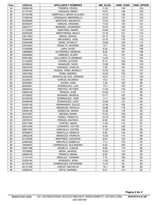 Pos. CEDULA APELLIDOS Y NOMBRES IND. ACAD. UNID. CURS. UNID. APROB.
11.2425856199 TORRES, PEDRO 139 12444
10.9121127787 VASQUEZ, MEIBY 158 12445
14.1825145766 SAMPAOLO, MARIA CLAUDIA 126 12346
12.6721298194 GONZALEZ, MARIENELLA 137 12347
13.3225390669 MONTERO, MAURICIO 126 12148
11.6226305247 VARGAS, ORIANNA 130 12149
10.7420637317 MORENO, LEONARDO 150 12150
14.0621125348 MARTÍNEZ, MARÍA 120 11551
12.7924305350 MARTORANA, MILKO 121 11452
12.1723811663 MRSIC, DRAGO 132 11353
12.7525546405 MELENDEZ, JOSE 116 11254
10.8922263386 DUNO, SCARLET 148 11255
10.723570644 PERALTA, MOISIRE 134 10656
9.2921295568 LARA, HUGO 153 10657
8.2519696860 GUTIÉRREZ, GÉNESIS 181 10658
14.525648684 GIMENEZ, ALIRIO 107 10459
13.2525951862 GALLONES, FLORISMAR 112 10460
9.1521140925 OTERO, LEYSOR 156 10461
13.5824393640 MANAURE, SARA 106 10362
7.9520672579 VASQUEZ, CARLOS 181 10363
10.7923488180 ROSAS, TANIA JESMALY 122 10164
10.6223537482 PEÑA, ANDRES 130 10165
10.9124354299 MONTES DE OCA, HERNAN 113 10066
10.324339573 GARCÍA, RICARDO 131 9867
7.2620393867 JAVIER, JOSE 192 9868
13.326555521 RODRIGUEZ, LUIS 103 9769
11.0425630514 FREITEZ, HEYSER 116 9570
10.2825854106 PERAZA, JOSE 117 9571
10.1724156502 ROSARIO, MONICA 122 9572
11.725139728 DOMÍNGUEZ, JOSÉ 106 9473
10.6620008446 RODRÍGUEZ, LADY 131 9474
12.5524340149 HERNANDEZ, DULCE 106 9375
10.6623834194 MENDOZA, ANYELIS 118 9376
10.5823836126 ARRIECHE, MARIA 118 9377
10.2320351827 MEDINA, MARIA 126 9378
12.1925348163 PEREZ, FRANCYS 100 9279
8.5923570515 PERAZA, MAYERLI 142 9280
11.4522271300 CORTEZ, ANAIS 115 9181
9.4920670346 CORDERO, VICTOR 128 9182
11.2320921302 CARVALLO, KAYREL 108 9083
8.8220349974 MONTILLA, REBECA 132 8984
10.9323852238 MENDOZA, FRANCIA 115 8885
9.9224155288 MARTÍNEZ, JHEISSON 135 8886
11.323904382 AREVALO, ISABELLA 103 8787
6.9319499975 CARRIZALEZ, ALEJANDRO 183 8788
9.9825461396 MUNELO, YUNIOR 118 8689
10.8318736582 MENA, JAHZEEL 112 8590
8.8320668109 FRANCO, MARIA 130 8591
7.7421141343 BRACHO, YUDIMAR 156 8592
11.8325526144 ROSENDO, JEAN 92 8393
11.4725145160 DOMINGUEZ, KATHERINE 92 8394
16.126121308 CARUCI, MICHELLE 86 8295
9.6123566422 ORTIZ, MARINEL 110 8296
08/05/2019 6.55 AM
Pagina 2 de 2
Sistema Cum Laude AV. LAS INDUSTRIAS. NUCLEO OBELISCO. BARQUISIMETO - ESTADO LARA.
02512591581
 