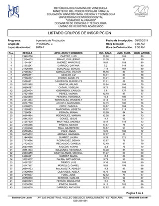 LISTADO GRUPOS DE INSCRIPCION
Programa: Ingeniería de Producción
Lapso Academico: 2019-1
Grupo de PRIORIDAD 3
Fecha de Inscripción: 09/05/2019
Hora de Inicio: 9.00 AM
Hora de Culminación: 9.30 AM
REPÚBLICA BOLIVARIANA DE VENEZUELA
MINISTERIO DEL PODER POPULAR PARA LA
EDUCACIÓN UNIVERSITARIA, CIENCIA Y TECNOLOGÍA
UNIVERSIDAD CENTROCCIDENTAL
"LISANDRO ALVARADO"
DECANATO DE CIENCIAS Y TECNOLOGIA
UNIDAD DE REGISTRO ACADEMICO
Pos. CEDULA APELLIDOS Y NOMBRES IND. ACAD. UNID. CURS. UNID. APROB.
10.8623495758 CASTRO, LUIS 103 801
10.0922194805 BRAVO, GUILLERMO 96 802
9.8121244347 JIMENEZ, MARICRUZ 104 803
7.221393247 GARRIDO, DAYANA 144 804
7.1421126850 GONZALEZ, SERGIO 168 805
15.1627085337 GONCALVES, VICTOR 83 796
13.3126750111 GEDLER, LIZ 83 797
13.2127666397 CORBO, ANGELYS 83 798
11.9125688831 CALDERON, RUBISELYS 88 799
10.8426502495 GARCIA, ARLIND 104 7910
9.7120890187 CATARI, YOSELIN 105 7811
7.822329104 GUERRERO, CARLOS 137 7812
12.1927524159 PEREZ, VIVIANA 87 7713
10.824925870 PEREIRA, VERÓNICA 106 7714
8.1424614464 TORREALBA, WILMERLY 131 7715
12.1526167760 ACOSTA, MARISABEL 100 7616
10.8724160015 ORTIZ, FABIOLA 104 7517
10.0721126953 MARCHENA, LISSETH 113 7518
10.9927290241 PERAZA, IRIANA 84 7419
12.2626964484 RODRIGUEZ, MARIAN 84 7320
11.125442135 GOMEZ, JESUS 92 7321
8.4121297800 MARTINEZ, ANDREA 144 7322
13.6724165686 PIÑERO, NEIKER 78 7223
10.6721048028 TOLA, GEAMPIERO 93 7224
9.2525785864 PAEZ, ANAIS 106 7225
12.7726555012 ARENAS, BARBARA 85 7126
8.2821449888 SUAREZ, LAURA 121 7127
13.6727119686 RODRIGUEZ, DENNY 76 7028
12.4921725035 REGALADO, DANIELA 81 7029
12.326379466 FALCON, YOHAN 75 7030
10.3830454403 BULLONES, VERONICA 81 7031
11.2723835359 CASTELLANOS, MICHELL 86 6932
10.824680571 SUAREZ, MARIA 89 6933
9.7918263602 PALMA, NATHASCHA 98 6934
9.3624567667 TIRADO, LUIS 108 6935
9.0125147997 MORELLO, DANIEL 109 6936
11.826846133 MALAVOLTA, ASHLEY 87 6837
9.7621129640 QUERALES, ADELA 103 6838
12.4227210297 FUSIL, JOSE 77 6739
10.1326750570 BERRIOS, CARLOS 94 6740
11.020470323 FERMÍN, MARIAJOSÉ 76 6641
9.1125136088 PINEDA, MAIKEL 105 6642
12.6225928010 GARRIDO, ANTHONY 82 6543
08/05/2019 6.56 AM
Pagina 1 de 4
Sistema Cum Laude AV. LAS INDUSTRIAS. NUCLEO OBELISCO. BARQUISIMETO - ESTADO LARA.
02512591581
 
