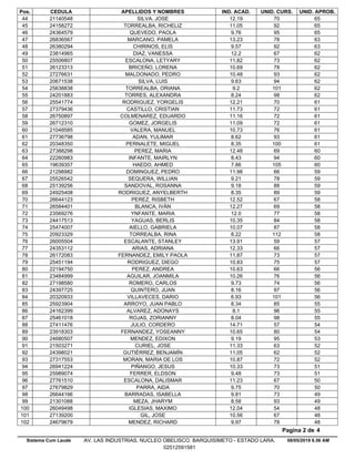 Pos. CEDULA APELLIDOS Y NOMBRES IND. ACAD. UNID. CURS. UNID. APROB.
12.1921140548 SILVA, JOSE 70 6544
11.0524158272 TORREALBA, RICHELIZ 92 6545
9.7624364579 QUEVEDO, PAOLA 95 6546
13.2326836567 MARCANO, PAMELA 78 6347
9.5726380294 CHIRINOS, ELIS 92 6348
12.223814965 DIAZ, VANESSA 67 6249
11.8225506807 ESCALONA, LETYARY 73 6250
10.6926123313 BRICEÑO, LORENA 78 6251
10.4827276631 MALDONADO, PEDRO 93 6252
9.6320671538 SILVA, LUIS 94 6253
9.225638838 TORREALBA, ORIANA 101 6254
8.2424201883 TORRES, ALEXANDRA 98 6255
12.2125541774 RODRIGUEZ, YORGELIS 70 6156
11.7327379436 CASTILLO, CRISTIAN 72 6157
11.1626750897 COLMENAREZ, EDUARDO 72 6158
11.0926712310 GOMEZ, JORGELIS 72 6159
10.7321048585 VALERA, MANUEL 76 6160
8.6227736798 ADAN, YULIMAR 93 6161
8.3520348350 PERNALETE, MIGUEL 100 6162
12.4827388298 PEREZ, MARIA 69 6063
8.4322260983 INFANTE, MAIRLYN 94 6064
7.8619639357 HAEDO, AHMED 105 6065
11.9821298982 DOMINGUEZ, PEDRO 66 5966
9.2125526542 SEQUERA, WILLIAN 78 5967
9.1825139256 SANDOVAL, ROSANNA 88 5968
8.3524925408 RODRIGUEZ, ANYELBERTH 89 5969
12.5226644123 PEREZ, RISBETH 67 5870
12.2726584401 BLANCA, IVÁN 69 5871
12.023569276 YNFANTE, MARIA 77 5872
10.3524417513 YAGUAS, BERLIS 84 5873
10.0725474007 AIELLO, GABRIELA 87 5874
8.2220923329 TORREALBA, RINA 112 5875
13.9126005504 ESCALANTE, STANLEY 59 5776
12.3324353112 ARIAS, ADRIANA 66 5777
11.8726172083 FERNANDEZ, EMILY PAOLA 73 5778
10.8325451194 RODRIGUEZ, DIEGO 75 5779
10.6322194750 PEREZ, ANDREA 66 5680
10.2623484999 AGUILAR, JOANMILA 76 5681
9.7327198580 ROMERO, CARLOS 74 5682
8.1624397725 QUINTERO, JUAN 97 5683
6.9320320933 VILLAVECES, DARIO 101 5684
8.3425923904 ARROYO, JUAN PABLO 85 5585
8.124162399 ALVAREZ, ADONAYS 96 5586
8.0425461018 ROJAS, ZORIANNY 98 5587
14.7127411476 JULIO, CORDERO 57 5488
10.6523918303 FERNANDEZ, YOSEANNY 80 5489
9.1924680507 MENDEZ, EDIXON 95 5390
11.3321503271 CURIEL, JOSE 63 5291
11.0524398021 GUTIÉRREZ, BENJAMÍN 62 5292
10.8727317553 MORAN, MARIA DE LOS 72 5293
10.3326941224 PIÑANGO, JESUS 73 5194
9.4825989074 FERRER, ELDSON 73 5195
11.2327761510 ESCALONA, DALISMAR 67 5096
9.7527679829 PARRA, AIDA 70 5097
9.8126644166 BARRADAS, ISABELLA 73 4998
8.5821301088 MEZA, JHARYM 93 4999
12.0426049498 IGLESIAS, MAXIMO 54 48100
10.5627139200 GIL, JOSE 67 48101
9.9724679679 MENDEZ, RICHARD 78 48102
08/05/2019 6.56 AM
Pagina 2 de 4
Sistema Cum Laude AV. LAS INDUSTRIAS. NUCLEO OBELISCO. BARQUISIMETO - ESTADO LARA.
02512591581
 