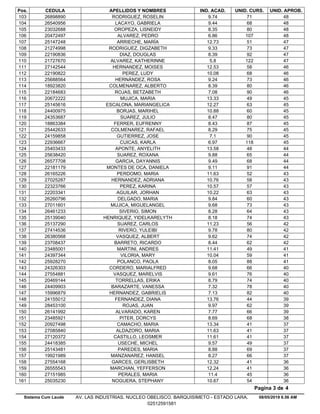 Pos. CEDULA APELLIDOS Y NOMBRES IND. ACAD. UNID. CURS. UNID. APROB.
9.7426898890 RODRIGUEZ, ROSELIN 71 48103
9.4426540956 LACAYO, GABRIELA 68 48104
8.3523032688 OROPEZA, LISNEIDY 80 48105
6.8620472497 ALVAREZ, PEDRO 107 48106
12.7325147248 ARRIECHE, MARÍA 51 47107
9.3321274998 RODRIGUEZ, DIGZABETH 73 47108
8.3922190836 DIAZ, DOUGLAS 92 47109
5.821727670 ALVAREZ, KATHERINNE 122 47110
12.5327142544 HERNANDEZ, MOISES 58 46111
10.0822190822 PEREZ, LUDY 68 46112
9.2425688564 HERNÁNDEZ, ROSA 73 46113
8.3918923820 COLMENAREZ, ALBERTO 80 46114
7.0822184683 ROJAS, BETZABETH 90 46115
13.3320672222 MUJICA, MARIA 49 45116
12.2725145616 ESCALONA, MARIANGELICA 63 45117
10.8824400975 BORJAS, MARIHEL 60 45118
8.4724353687 SUAREZ, JULIO 80 45119
8.4318863384 FERRER, EUFRENNY 87 45120
8.2925442633 COLMENAREZ, RAFAEL 75 45121
7.124159858 GUTIERREZ, JOSE 90 45122
6.9722936667 CUICAS, KARLA 118 45123
13.5825403433 APONTE, ANYELITH 48 44124
9.8825638420 SUAREZ, ROXANA 65 44125
9.4926577708 GARCIA, DAYANNIS 68 44126
9.1122181179 MONTES DE OCA, DANIELA 91 44127
11.6326165226 PERDOMO, MARIA 52 43128
10.7627025287 HERNANDEZ, ADRIANA 58 43129
10.5722323766 PEREZ, KARINA 57 43130
10.2222203341 AGUILAR, JORHAN 63 43131
9.8426260796 DELGADO, MARIA 60 43132
9.6827011601 MUJICA, MIGUELANGEL 73 43133
8.2826461233 SIVERIO, SIMON 64 43134
8.1825139040 HENRIQUEZ, YIDELKARELYTH 74 43135
11.2325137290 SUAREZ, CARLOS 56 42136
9.7827414536 RIVERO, YULEIBI 80 42137
9.6226380568 VASQUEZ, ALBERT 74 42138
8.4423708437 BARRETO, RICARDO 62 42139
11.4123485001 MARTINI, ANDRES 49 41140
10.0424397344 VILORIA, MARY 59 41141
8.0525928270 POLANCO, PAOLA 88 41142
9.6824326303 CORDERO, MARIALFRED 66 40143
9.6127554881 VASQUEZ, MARELVIS 76 40144
8.7920469144 TORRELLAS, ERIKA 74 40145
7.3224409903 BARAZARTE, VANESSA 78 40146
7.1315996879 HERNANDEZ, GABRIELIS 82 40147
13.7624155012 FERNANDEZ, DIANA 44 39148
9.9728453100 ROJAS, JUAN 62 39149
7.7726141992 ALVARADO, KAREN 66 39150
8.6923485921 PITER, DORCYS 68 38151
13.3420927498 CAMACHO, MARIA 41 37152
11.6327085840 ALDAZORO, MARIA 41 37153
11.6127120372 CASTILLO, LEOSMER 41 37154
9.5724418385 USECHE, MICHEL 49 37155
8.8825143481 PAREDES, MARIA 69 37156
8.2719921989 MANZANAREZ, HANSEL 66 37157
12.3227554168 GARCES, GERLISBETH 41 36158
12.2426555543 MARCHAN, YEFFERSON 41 36159
11.427151985 PERALES, MARIA 45 36160
10.6725035230 NOGUERA, STEPHANY 54 36161
08/05/2019 6.56 AM
Pagina 3 de 4
Sistema Cum Laude AV. LAS INDUSTRIAS. NUCLEO OBELISCO. BARQUISIMETO - ESTADO LARA.
02512591581
 