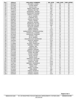 Pos. CEDULA APELLIDOS Y NOMBRES IND. ACAD. UNID. CURS. UNID. APROB.
9.7426234070 DELGADO, LILIANA 52 36162
9.5522314496 LUCENA, MARIA 58 36163
8.7524771685 MUJICA, WILL 63 36164
8.0826076734 PINEDA, MARIA JOSE 68 36165
7.3927142729 PEREIRA, HECTOR 70 36166
6.9519898757 HERNANDEZ, SANDRA 76 36167
6.9121295102 RODRIGUEZ, ROXANA 68 36168
11.3623486738 URRIOLA, YULEIDYS 47 35169
9.7624353552 SILVA, VILIANNY 55 35170
8.324201827 CORDERO, SAUL 59 35171
12.2226298016 GARCIA, AUGUSTO 49 34172
10.8225541362 PONTE, ORIANA 48 34173
10.7320922672 MENDOZA, MASSIEL 51 34174
10.0523812378 RODRÍGUEZ, RILAYSI 44 34175
8.9828127720 ORELLANA, WILLIAM 50 34176
7.823903614 PALACIOS, ANDREA 65 34177
7.7626503155 RAMOS, MANUEL 66 34178
13.4726904464 ABBATE, GENESIS 39 33179
11.9727317775 PARRACHAVEZ, ORIANAVALENTINA 39 33180
11.9224550199 RODRIGUEZ, LUISANNY 41 33181
11.3629718439 RODRIGUEZ, DARIENNY 39 33182
10.5622301249 BATISTA, JUAN 51 33183
10.524399663 SILVA, ANDREA 52 33184
10.4727738217 AGUILARALEJOS, ROGERJOSE 39 33185
10.4524397605 HIDALGO, ANDREA 47 33186
9.9427120317 DAZA, DAYNER 39 33187
9.9427166986 ALVAREZ, FRANCELIS 54 33188
9.8824680185 GIMENEZ, YOHANA 55 33189
8.9122202516 PERAZA, ANA 59 33190
8.3323904924 PARRA, SOILETT 57 33191
8.3125403690 LIMARDO, ADRIANA 64 33192
7.5926712184 PIÑANGO, DAYANELIZ 67 33193
7.2421141438 YEDRA, WILLIAMS 75 33194
7.1720924698 OCHOA, LUISANA 63 33195
7.1523485634 DAVID, CHAVEZ 65 33196
6.1621727249 RAMOS, ASLIN 90 33197
13.5125571868 SANDOVAL, ESTEFANY 37 32198
10.7128178484 LUCENA, ORLIANA 41 32199
10.6627912085 CAMACHO, JODIE 41 32200
10.3231766171 BARRAEZ, ROSANGELA 41 32201
10.2929531340 VARELA, MARIA 41 32202
9.5124393553 PEREZ, LUIS 47 32203
9.021461001 PEREZ, YULIANNY 48 32204
8.9825145255 PEÑA, MARIA 52 32205
8.6725390909 PINEDA, WILBERTH 51 32206
5.2120924742 CRESPO, YUCELIS 87 32207
10.9324340250 URANGA, GENESIS 41 31208
08/05/2019 6.56 AM
Pagina 4 de 4
Sistema Cum Laude AV. LAS INDUSTRIAS. NUCLEO OBELISCO. BARQUISIMETO - ESTADO LARA.
02512591581
 