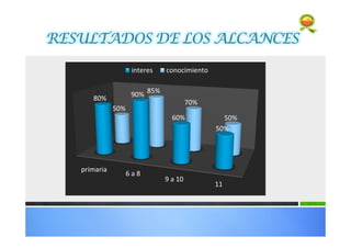 RESULTADOS DE LOS ALCANCESRESULTADOS DE LOS ALCANCESRESULTADOS DE LOS ALCANCESRESULTADOS DE LOS ALCANCES
primaria
6 a 8
9 a 10
11
80%
90%
60%
50%
50%
85%
70%
50%
interes conocimiento
 