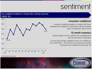 © 2013, Prosper®
sentiment
Source: Monthly Consumer Survey
consumer confidence
economic sentiment weakens in August, with those
confident/very confident in chances for a strong economy
down 2 points from July at 37.8%
very confident/confident in chances for a strong economy
{adults 18+}
13 month summary
current reading a bit of a setback, but overall direction
over the past year is still positive
one year ago, though, confidence was in the middle of a
two month climb – the last time two consecutive months
of increase was recorded (Jul-Aug-Sept ’12)
34.0%
37.8%
30%
32%
34%
36%
38%
40%
42%
 