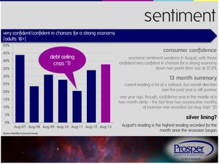 © 2013, Prosper®
sentiment
Source: Monthly Consumer Survey
very confident/confident in chances for a strong economy
{adults 18+}
silver lining?
August’s reading is the highest reading recorded for the
month since the recession began
0%
5%
10%
15%
20%
25%
30%
35%
40%
45%
50%
Aug-07 Aug-08 Aug-09 Aug-10 Aug-11 Aug-12 Aug-13
consumer confidence
economic sentiment weakens in August, with those
confident/very confident in chances for a strong economy
down two points from July at 37.8%
13 month summary
current reading a bit of a setback, but overall direction
over the past year is still positive
one year ago, though, confidence was in the middle of a
two month climb – the last time two consecutive months
of increase was recorded (Jul-Aug-Sept ’12)
debt ceiling
crisis ‘11
 