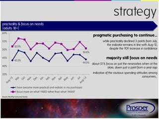 © 2013, Prosper®
strategy
Source: Monthly Consumer Survey
practicality & focus on needs
{adults 18+}
pragmatic purchasing to continue…
while practicality declined 3 points from July,
the indicator remains in line with Aug-12,
despite the YOY increase in confidence
52.0%
50.8%
43.5%
44.0%
35%
40%
45%
50%
55%
60%
I have become more practical and realistic in my purchases
I focus more on what I NEED rather than what I WANT
majority still focus on needs
about 51% focus on just the necessities when at the
store, down just a point from a year ago
indicative of the cautious spending attitudes among
consumers…
 