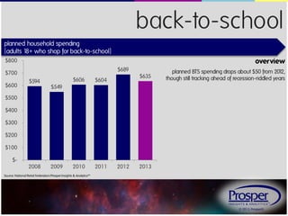 © 2013, Prosper®
back-to-school
overview
planned BTS spending drops about $50 from 2012,
though still tracking ahead of recession-riddled years
planned household spending
{adults 18+ who shop for back-to-school}
Source: National Retail Federation/Prosper Insights & Analytics™
$594
$549
$606 $604
$689
$635
$-
$100
$200
$300
$400
$500
$600
$700
$800
2008 2009 2010 2011 2012 2013
 