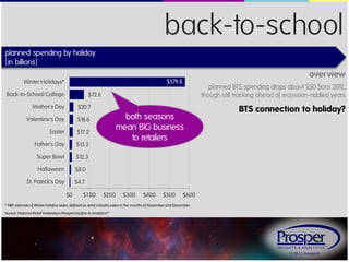 © 2013, Prosper®
back-to-school
planned spending by holiday
{in billions}
Source: National Retail Federation/Prosper Insights & Analytics™
BTS connection to holiday?
$579.8
$72.6
$20.7
$18.6
$17.2
$13.3
$12.3
$8.0
$4.7
$0 $100 $200 $300 $400 $500 $600
Winter Holidays*
Back-to-School/College
Mother's Day
Valentine's Day
Easter
Father's Day
Super Bowl
Halloween
St. Patrick's Day
* NRF estimate of Winter Holiday sales, defined as retail industry sales in the months of November and December.
overview
planned BTS spending drops about $50 from 2012,
though still tracking ahead of recession-riddled years
both seasons
mean BIG business
to retailers
 