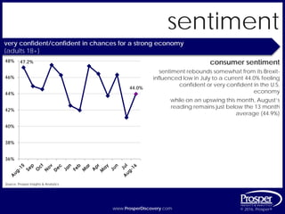 www.ProsperDiscovery.com © 2016, Prosper®www.ProsperDiscovery.com © 2016, Prosper®
sentiment
consumer sentiment
sentiment rebounds somewhat from its Brexit-
influenced low in July to a current 44.0% feeling
confident or very confident in the U.S.
economy
very confident/confident in chances for a strong economy
{adults 18+}
Source: Prosper Insights & Analytics
while on an upswing this month, August’s
reading remains just below the 13 month
average (44.9%)
47.2%
44.0%
36%
38%
40%
42%
44%
46%
48%
 