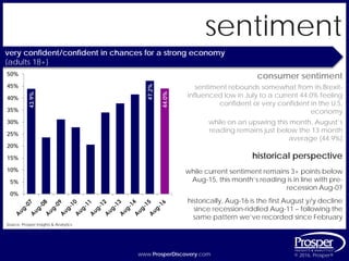 www.ProsperDiscovery.com © 2016, Prosper®www.ProsperDiscovery.com © 2016, Prosper®
sentiment
very confident/confident in chances for a strong economy
{adults 18+}
Source: Prosper Insights & Analytics
historical perspective
while current sentiment remains 3+ points below
Aug-15, this month’s reading is in line with pre-
recession Aug-07
historically, Aug-16 is the first August y/y decline
since recession-riddled Aug-11 – following the
same pattern we’ve recorded since February
consumer sentiment
43.9%
47.2%
44.0%
0%
5%
10%
15%
20%
25%
30%
35%
40%
45%
50%
sentiment rebounds somewhat from its Brexit-
influenced low in July to a current 44.0% feeling
confident or very confident in the U.S.
economy
while on an upswing this month, August’s
reading remains just below the 13 month
average (44.9%)
 