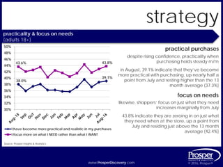 www.ProsperDiscovery.com © 2016, Prosper®www.ProsperDiscovery.com © 2016, Prosper®
strategy
practicality & focus on needs
{adults 18+}
practical purchases
despite rising confidence, practicality when
purchasing holds steady m/m
focus on needs
likewise, shoppers’ focus on just what they need
increases marginally from July
Source: Prosper Insights & Analytics
in August, 39.1% indicate that they’ve become
more practical with purchasing, up nearly half a
point from July and resting higher than the 13
month average (37.3%)
43.8% indicate they are zeroing in on just what
they need when at the store, up a point from
July and residing just above the 13 month
average (42.4%)
38.0%
39.1%
43.6% 43.8%
30%
32%
34%
36%
38%
40%
42%
44%
46%
48%
50%
I have become more practical and realistic in my purchases
I focus more on what I NEED rather than what I WANT
 