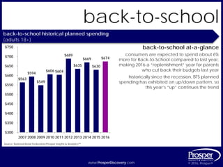 www.ProsperDiscovery.com © 2016, Prosper®www.ProsperDiscovery.com © 2016, Prosper®
back-to-school
Source: National Retail Federation/Prosper Insights & Analytics™
back-to-school historical planned spending
{adults 18+}
back-to-school at-a-glance
consumers are expected to spend about 6%
more for Back-to-School compared to last year,
making 2016 a “replenishment” year for parents
who cut back their budgets last year
$563
$594
$549
$606 $604
$689
$635
$669
$630
$674
$300
$350
$400
$450
$500
$550
$600
$650
$700
$750
2007 2008 2009 2010 2011 2012 2013 2014 2015 2016
historically since the recession, BTS planned
spending has exhibited an up/down pattern, so
this year’s “up” continues the trend
 