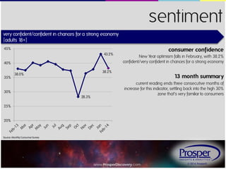 sentiment
very confident/confident in chances for a strong economy
{adults 1
8+}

consumer confidence

45%
43.2%
40%

35%

New Year optimism falls in February, with 38.2%
confident/very confident in chances for a strong economy

38.2%

38.0%

30%
28.3%

13 month summary
current reading ends three consecutive months of
increase for this indicator, settling back into the high 30%
zone that’s very familiar to consumers

25%

20%

Source: Monthly Consumer Survey

www.ProsperDiscovery.com

© 2014, Prosper®

 